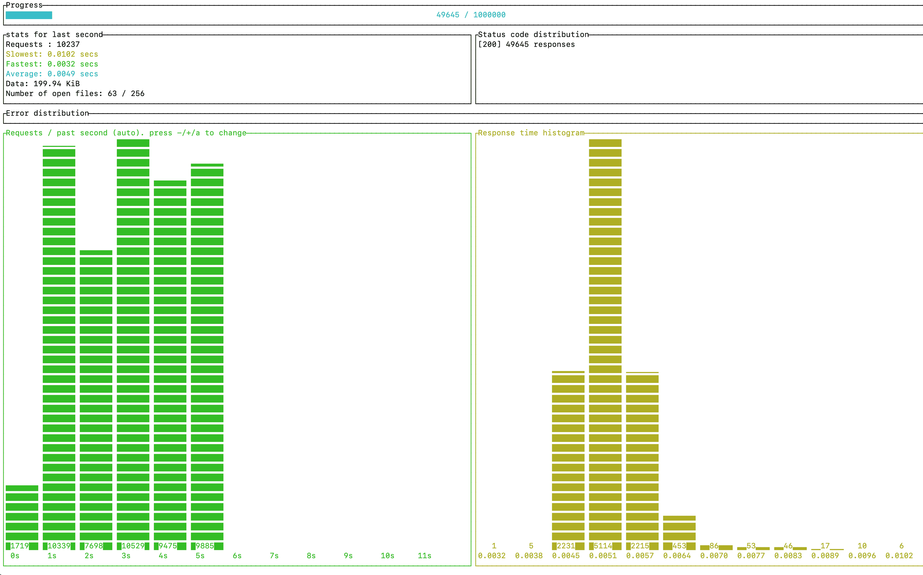 Load testing the visit count